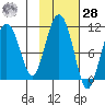 Jackson Cove tide chart for Saturday, October 28, 2023