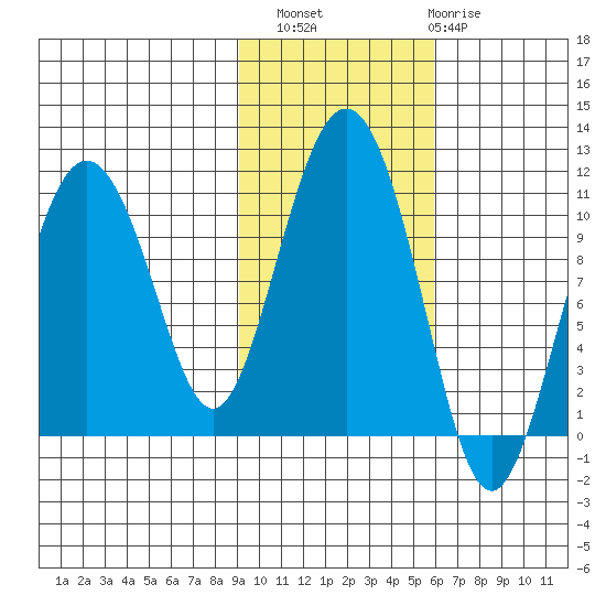 Jackson Cove tide chart for Sunday, October 29, 2023