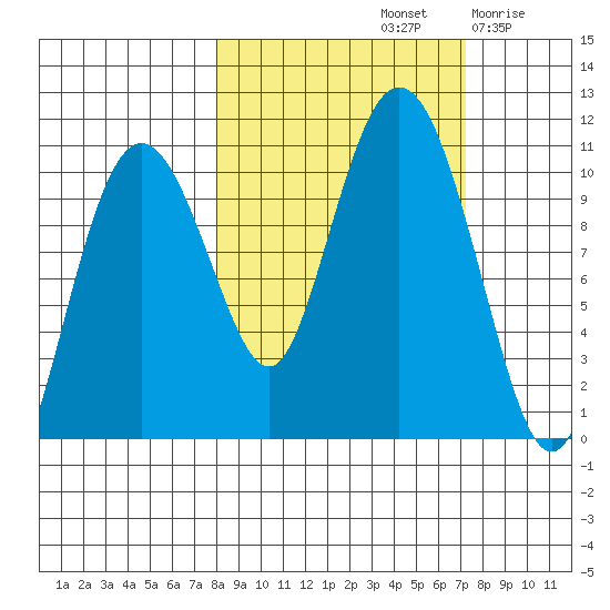 Jackson Cove tide chart for Tuesday, October 3, 2023