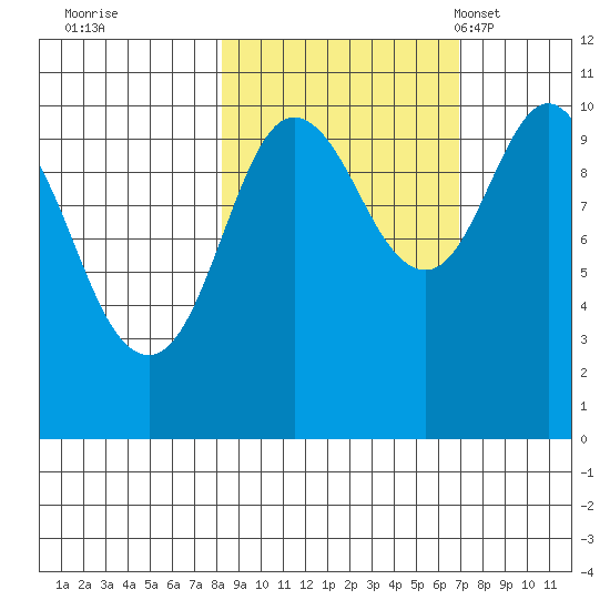Jackson Cove tide chart for Monday, October 9, 2023