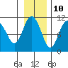 Jackson Cove tide chart for Friday, November 10, 2023