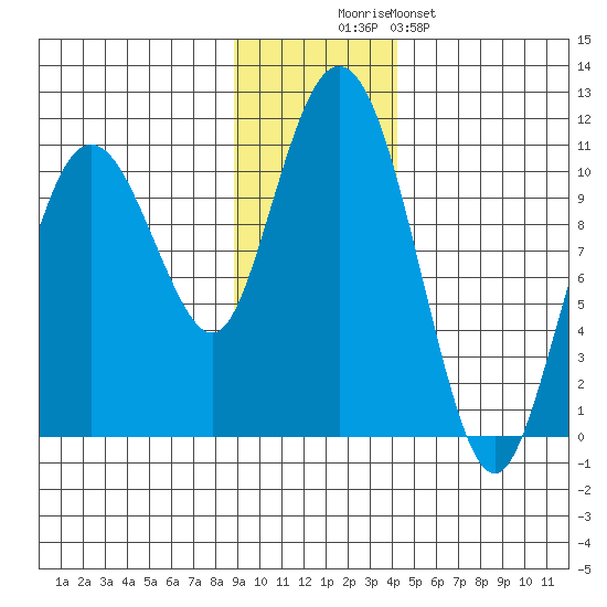 Jackson Cove tide chart for Wednesday, November 15, 2023