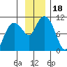 Jackson Cove tide chart for Saturday, November 18, 2023