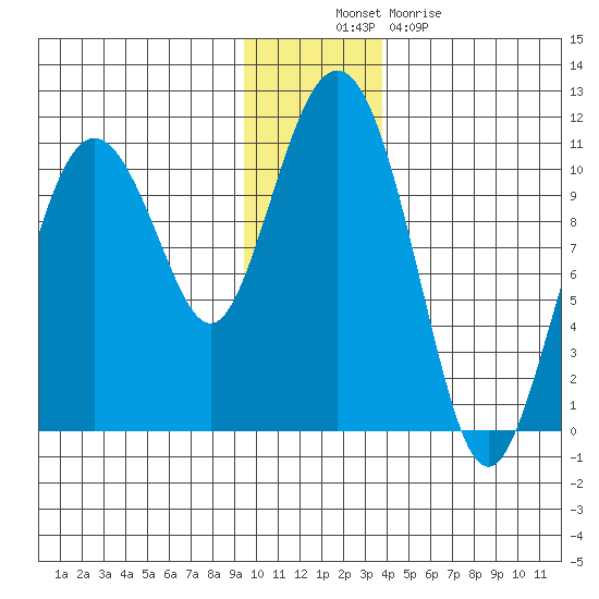 Jackson Cove tide chart for Wednesday, November 29, 2023