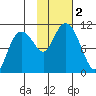 Jackson Cove tide chart for Thursday, November 2, 2023