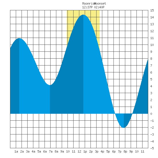 Jackson Cove tide chart for Wednesday, December 13, 2023
