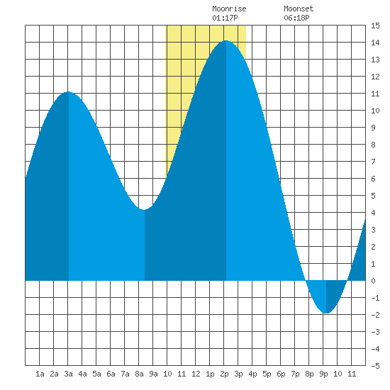 Jackson Cove tide chart for Friday, December 15, 2023