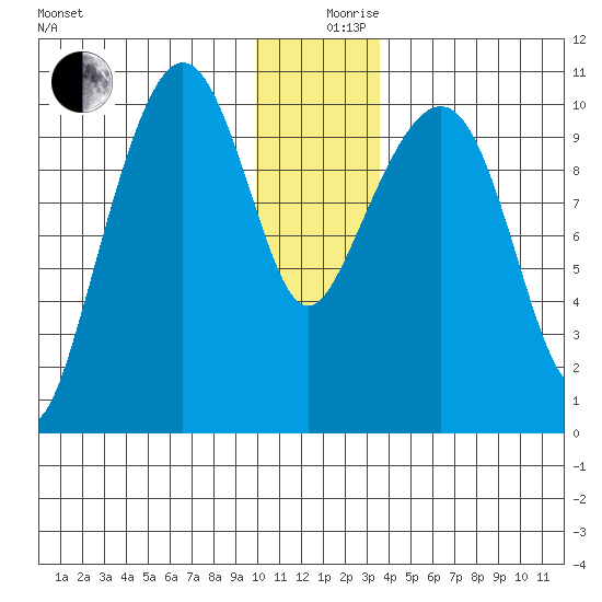 Jackson Cove tide chart for Tuesday, December 19, 2023