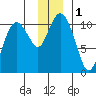 Jackson Cove tide chart for Friday, December 1, 2023