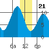 Jackson Cove tide chart for Thursday, December 21, 2023