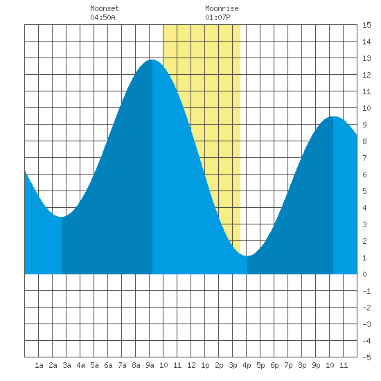 Jackson Cove tide chart for Friday, December 22, 2023