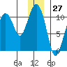 Jackson Cove tide chart for Wednesday, December 27, 2023