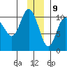 Jackson Cove tide chart for Saturday, December 9, 2023