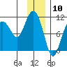 Jackson Cove tide chart for Wednesday, January 10, 2024