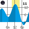 Jackson Cove tide chart for Thursday, January 11, 2024