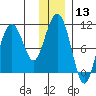 Jackson Cove tide chart for Saturday, January 13, 2024