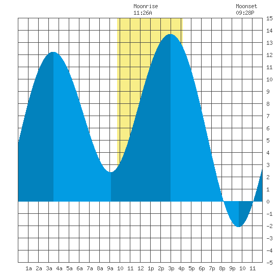 Jackson Cove tide chart for Sunday, January 14, 2024