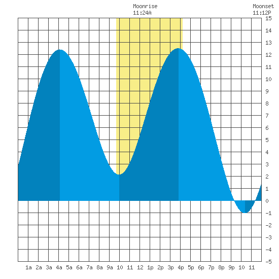 Jackson Cove tide chart for Monday, January 15, 2024