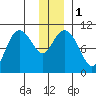 Jackson Cove tide chart for Monday, January 1, 2024