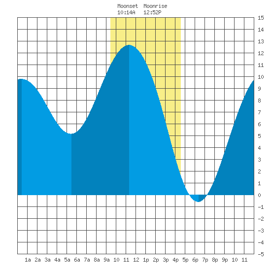 Jackson Cove tide chart for Tuesday, January 23, 2024