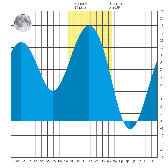 Jackson Cove tide chart for Thursday, January 25, 2024