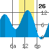 Jackson Cove tide chart for Friday, January 26, 2024