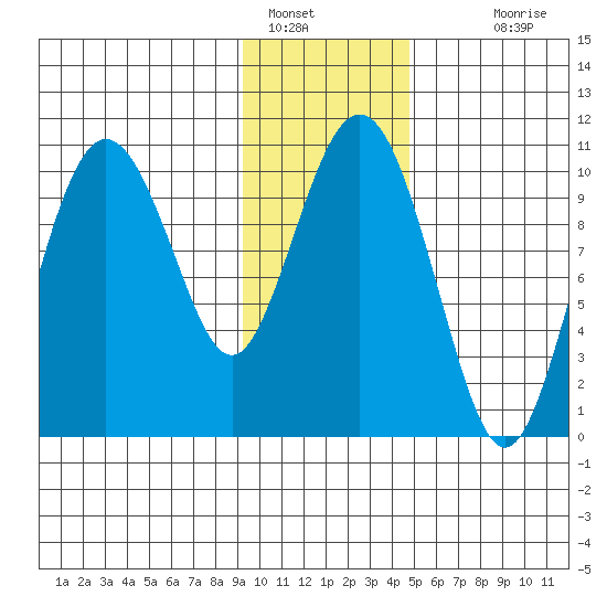 Jackson Cove tide chart for Sunday, January 28, 2024