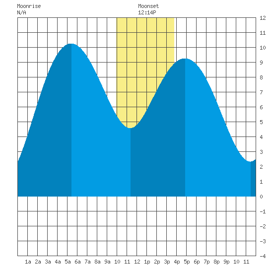 Jackson Cove tide chart for Tuesday, January 2, 2024