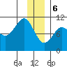 Jackson Cove tide chart for Saturday, January 6, 2024