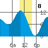 Jackson Cove tide chart for Monday, January 8, 2024