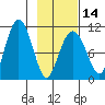 Jackson Cove tide chart for Wednesday, February 14, 2024