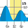 Jackson Cove tide chart for Thursday, February 15, 2024