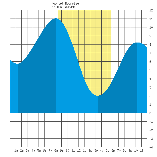 Jackson Cove tide chart for Sunday, February 18, 2024