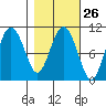 Jackson Cove tide chart for Monday, February 26, 2024
