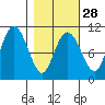 Jackson Cove tide chart for Wednesday, February 28, 2024