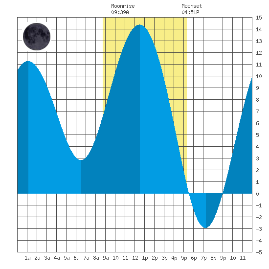 Jackson Cove tide chart for Friday, February 9, 2024