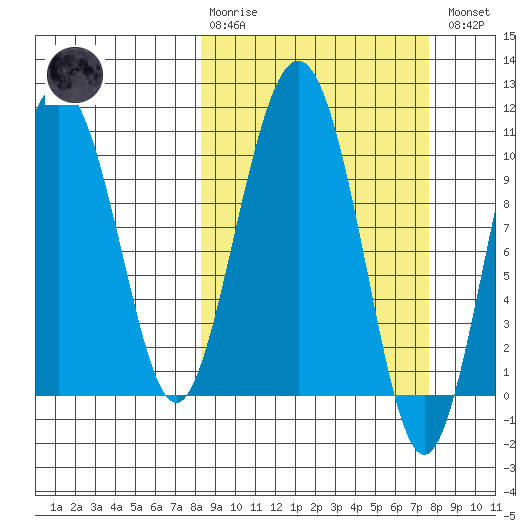 Jackson Cove tide chart for Sunday, March 10, 2024