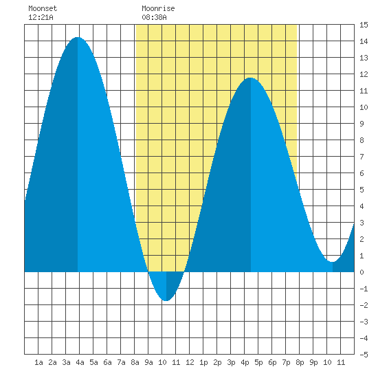 Jackson Cove tide chart for Wednesday, March 13, 2024
