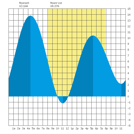Jackson Cove tide chart for Thursday, March 14, 2024