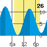 Jackson Cove tide chart for Tuesday, March 26, 2024