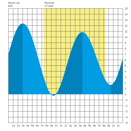 Jackson Cove tide chart for Wednesday, March 27, 2024