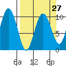 Jackson Cove tide chart for Wednesday, March 27, 2024