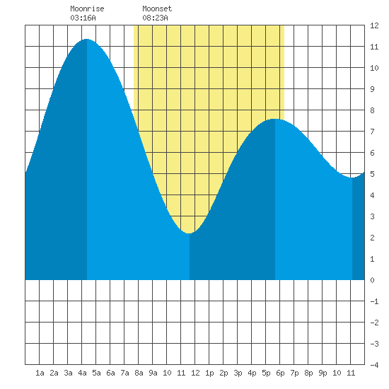 Jackson Cove tide chart for Saturday, March 2, 2024