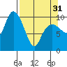 Jackson Cove tide chart for Sunday, March 31, 2024