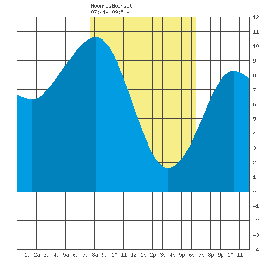 Jackson Cove tide chart for Tuesday, March 5, 2024