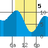 Jackson Cove tide chart for Tuesday, March 5, 2024