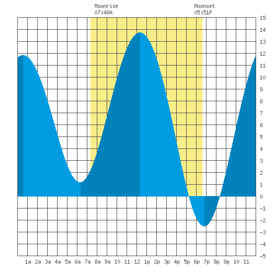 Jackson Cove tide chart for Saturday, March 9, 2024