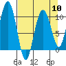 Jackson Cove tide chart for Wednesday, April 10, 2024