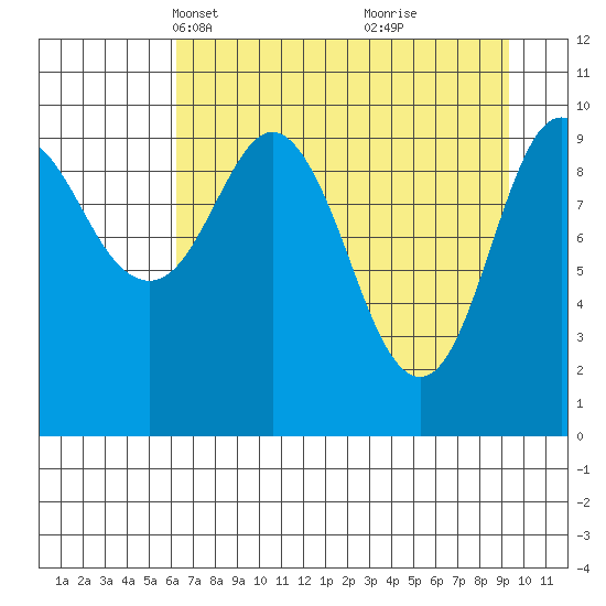 Jackson Cove tide chart for Thursday, April 18, 2024