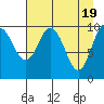Jackson Cove tide chart for Friday, April 19, 2024